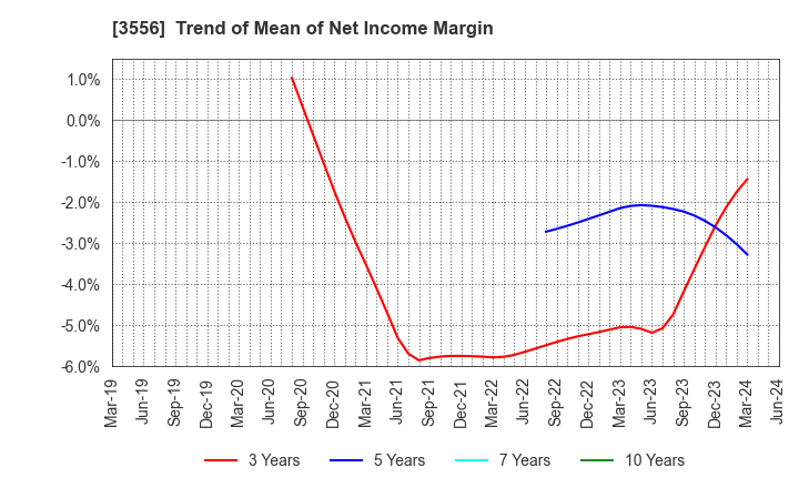 3556 RenetJapanGroup,Inc.: Trend of Mean of Net Income Margin