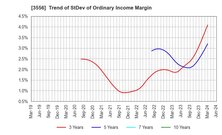 3556 RenetJapanGroup,Inc.: Trend of StDev of Ordinary Income Margin