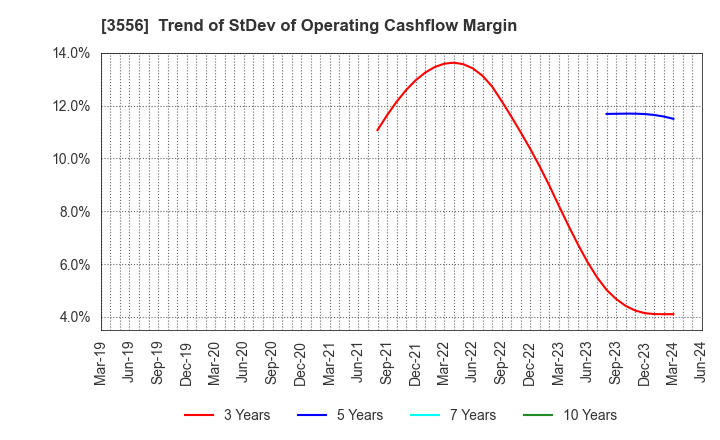 3556 RenetJapanGroup,Inc.: Trend of StDev of Operating Cashflow Margin