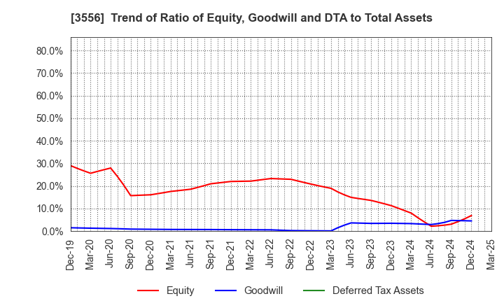 3556 RenetJapanGroup,Inc.: Trend of Ratio of Equity, Goodwill and DTA to Total Assets