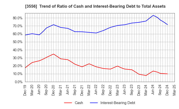 3556 RenetJapanGroup,Inc.: Trend of Ratio of Cash and Interest-Bearing Debt to Total Assets