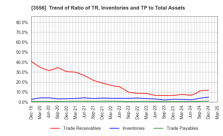 3556 RenetJapanGroup,Inc.: Trend of Ratio of TR, Inventories and TP to Total Assets