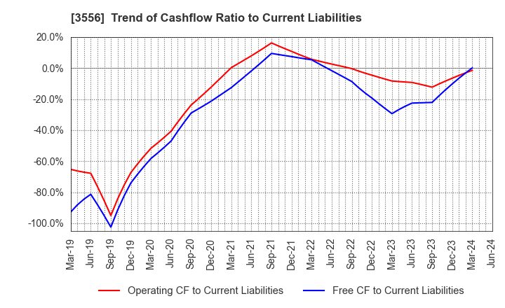 3556 RenetJapanGroup,Inc.: Trend of Cashflow Ratio to Current Liabilities