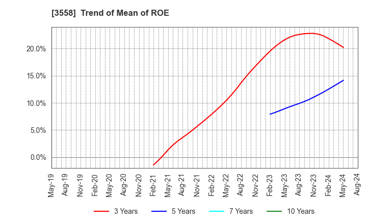 3558 JADE GROUP, Inc.: Trend of Mean of ROE