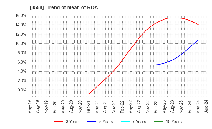 3558 JADE GROUP, Inc.: Trend of Mean of ROA