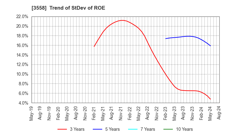 3558 JADE GROUP, Inc.: Trend of StDev of ROE