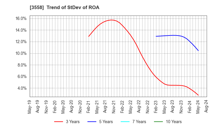3558 JADE GROUP, Inc.: Trend of StDev of ROA