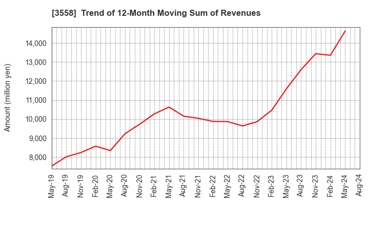 3558 JADE GROUP, Inc.: Trend of 12-Month Moving Sum of Revenues