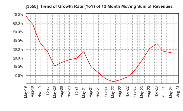 3558 JADE GROUP, Inc.: Trend of Growth Rate (YoY) of 12-Month Moving Sum of Revenues