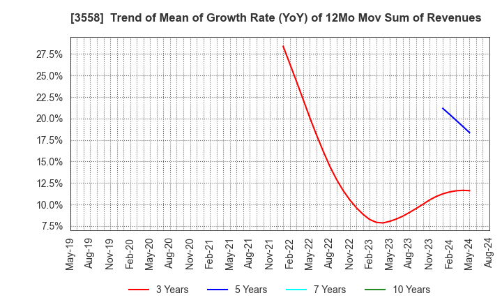 3558 JADE GROUP, Inc.: Trend of Mean of Growth Rate (YoY) of 12Mo Mov Sum of Revenues