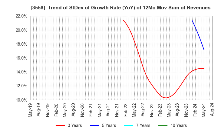 3558 JADE GROUP, Inc.: Trend of StDev of Growth Rate (YoY) of 12Mo Mov Sum of Revenues