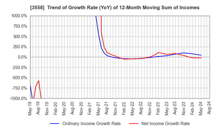 3558 JADE GROUP, Inc.: Trend of Growth Rate (YoY) of 12-Month Moving Sum of Incomes