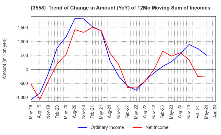 3558 JADE GROUP, Inc.: Trend of Change in Amount (YoY) of 12Mo Moving Sum of Incomes