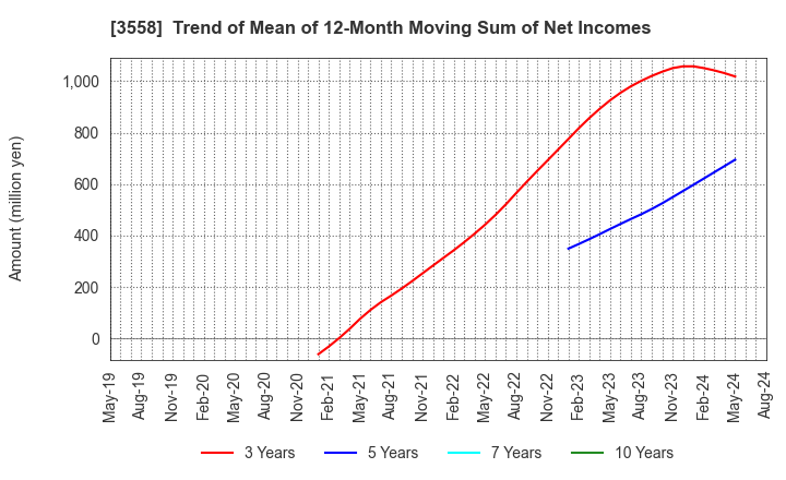 3558 JADE GROUP, Inc.: Trend of Mean of 12-Month Moving Sum of Net Incomes