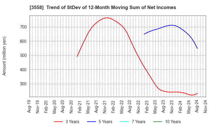 3558 JADE GROUP, Inc.: Trend of StDev of 12-Month Moving Sum of Net Incomes