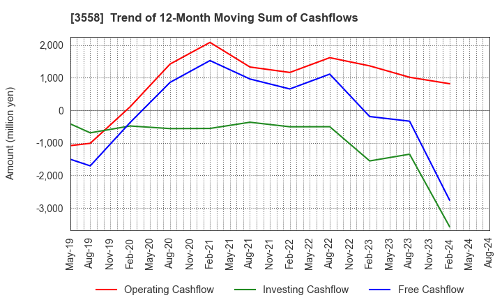 3558 JADE GROUP, Inc.: Trend of 12-Month Moving Sum of Cashflows