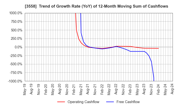 3558 JADE GROUP, Inc.: Trend of Growth Rate (YoY) of 12-Month Moving Sum of Cashflows
