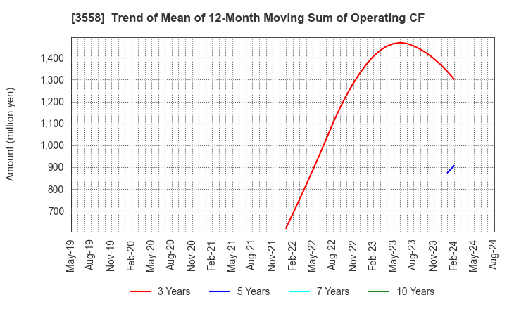 3558 JADE GROUP, Inc.: Trend of Mean of 12-Month Moving Sum of Operating CF