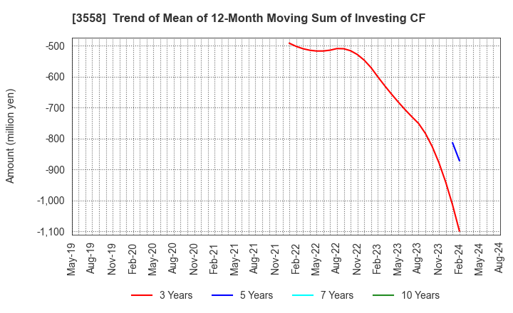 3558 JADE GROUP, Inc.: Trend of Mean of 12-Month Moving Sum of Investing CF