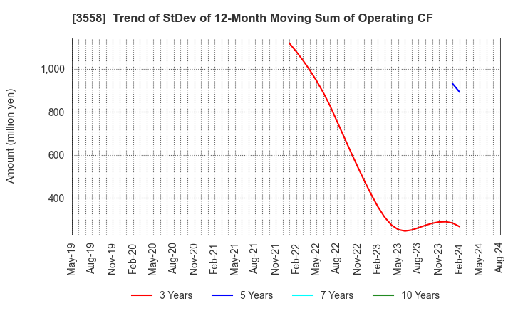 3558 JADE GROUP, Inc.: Trend of StDev of 12-Month Moving Sum of Operating CF