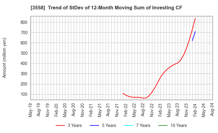 3558 JADE GROUP, Inc.: Trend of StDev of 12-Month Moving Sum of Investing CF