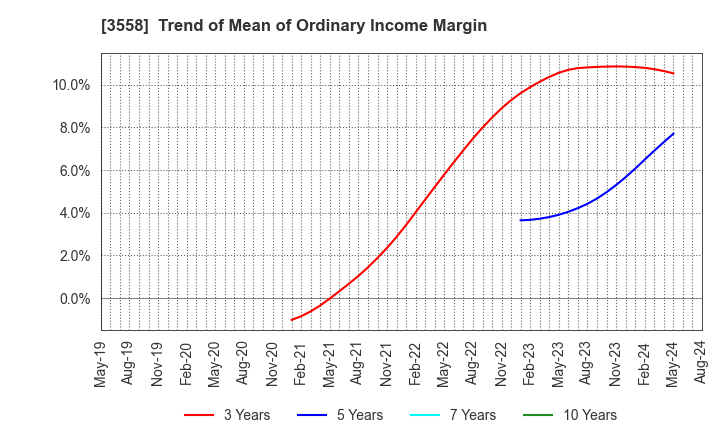 3558 JADE GROUP, Inc.: Trend of Mean of Ordinary Income Margin