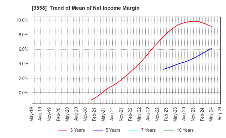 3558 JADE GROUP, Inc.: Trend of Mean of Net Income Margin