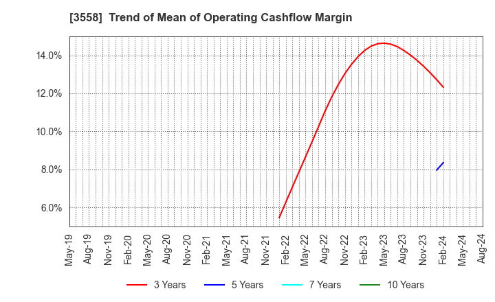 3558 JADE GROUP, Inc.: Trend of Mean of Operating Cashflow Margin