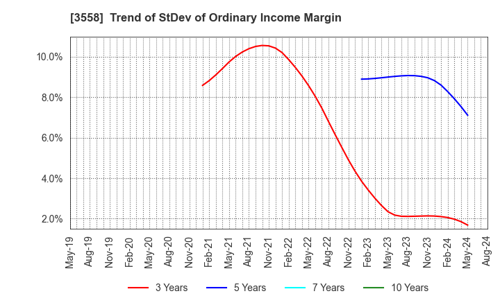 3558 JADE GROUP, Inc.: Trend of StDev of Ordinary Income Margin
