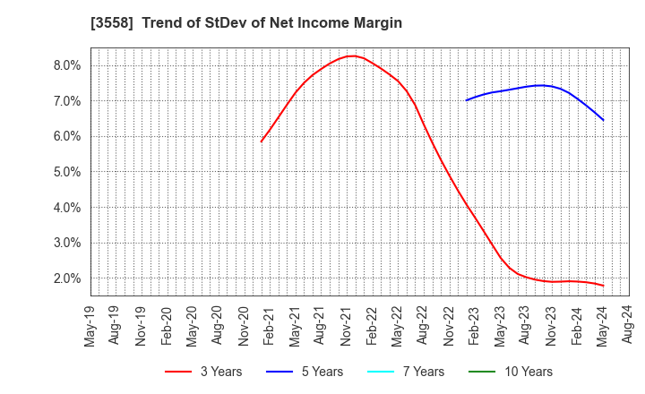 3558 JADE GROUP, Inc.: Trend of StDev of Net Income Margin