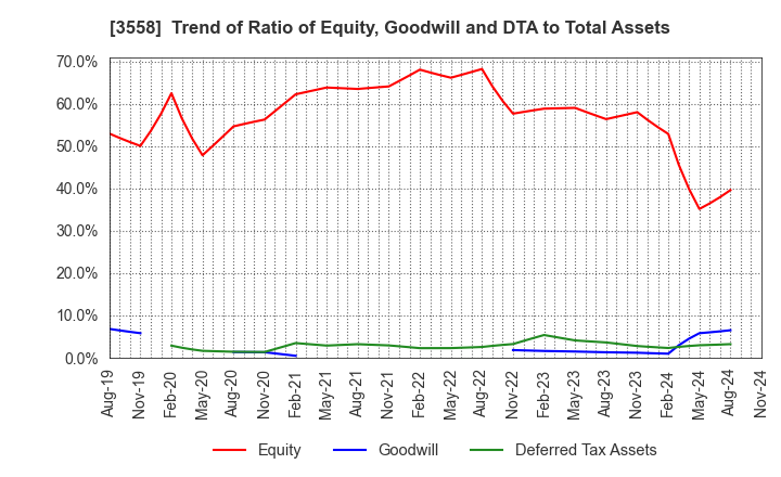 3558 JADE GROUP, Inc.: Trend of Ratio of Equity, Goodwill and DTA to Total Assets