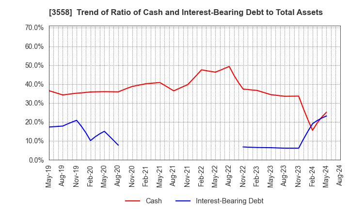 3558 JADE GROUP, Inc.: Trend of Ratio of Cash and Interest-Bearing Debt to Total Assets