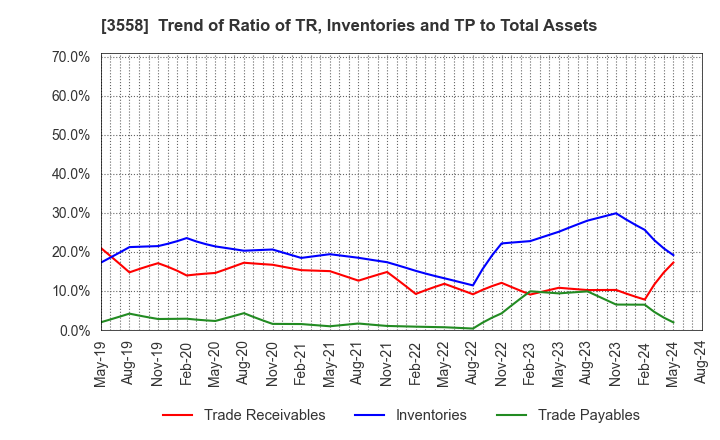 3558 JADE GROUP, Inc.: Trend of Ratio of TR, Inventories and TP to Total Assets
