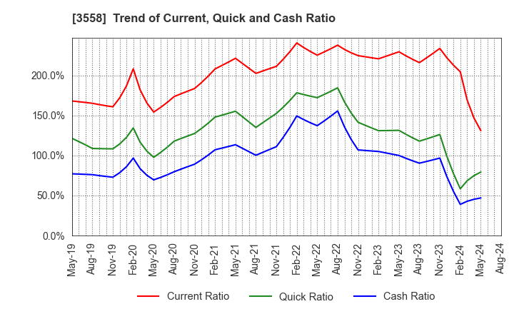 3558 JADE GROUP, Inc.: Trend of Current, Quick and Cash Ratio