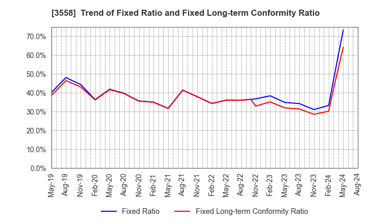 3558 JADE GROUP, Inc.: Trend of Fixed Ratio and Fixed Long-term Conformity Ratio