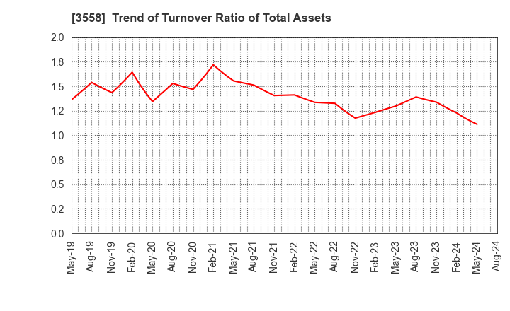 3558 JADE GROUP, Inc.: Trend of Turnover Ratio of Total Assets