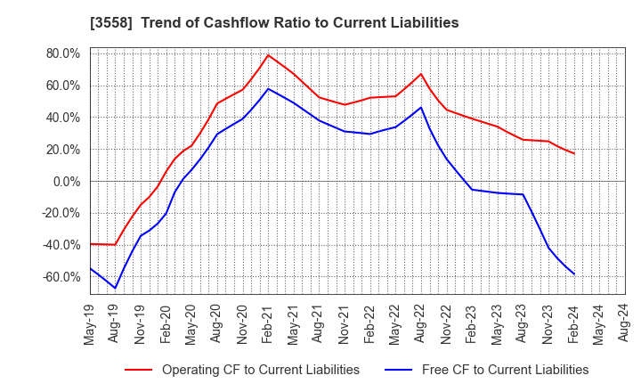 3558 JADE GROUP, Inc.: Trend of Cashflow Ratio to Current Liabilities