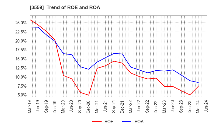 3559 p-ban.com Corp.: Trend of ROE and ROA