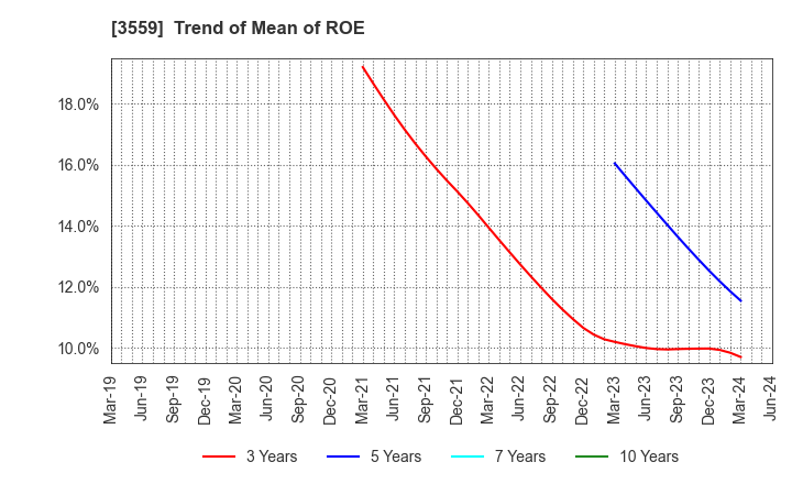 3559 p-ban.com Corp.: Trend of Mean of ROE