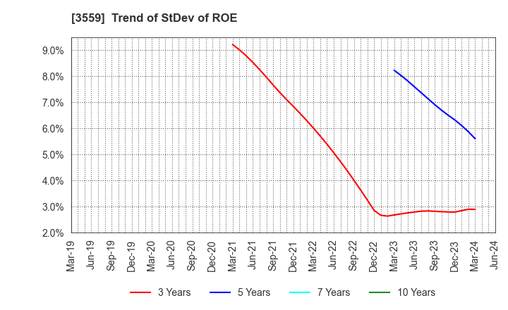 3559 p-ban.com Corp.: Trend of StDev of ROE