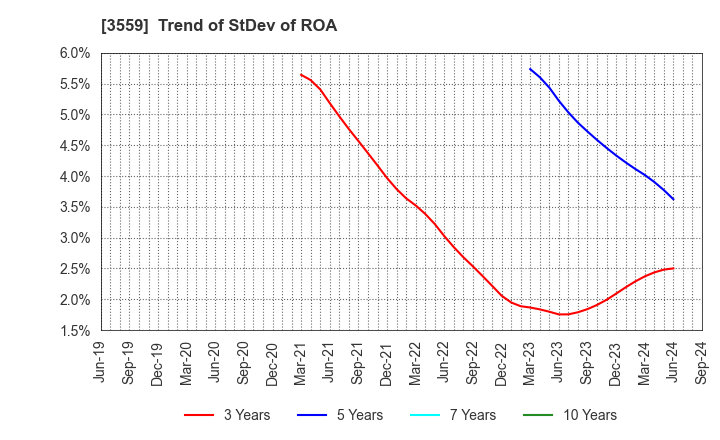 3559 p-ban.com Corp.: Trend of StDev of ROA