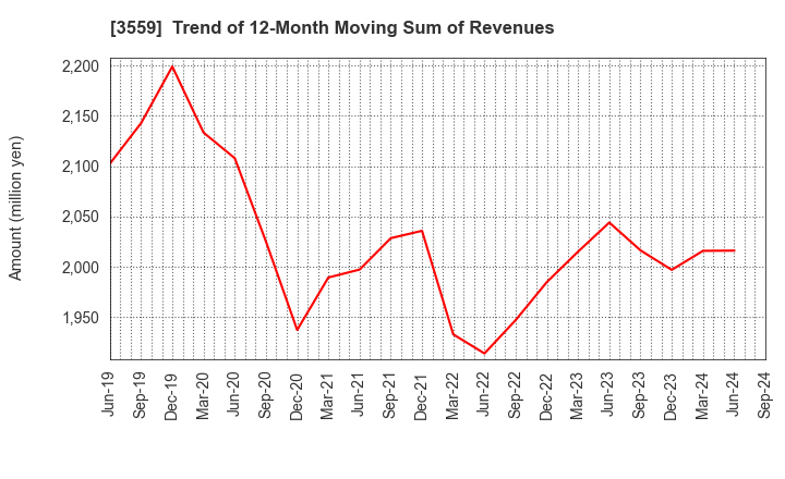 3559 p-ban.com Corp.: Trend of 12-Month Moving Sum of Revenues