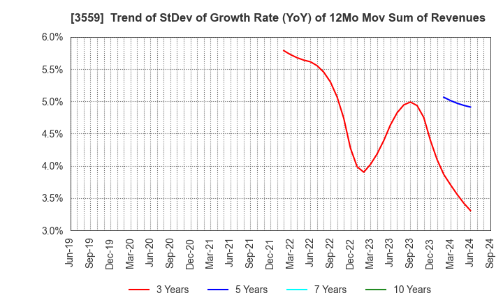 3559 p-ban.com Corp.: Trend of StDev of Growth Rate (YoY) of 12Mo Mov Sum of Revenues