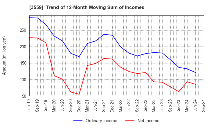 3559 p-ban.com Corp.: Trend of 12-Month Moving Sum of Incomes