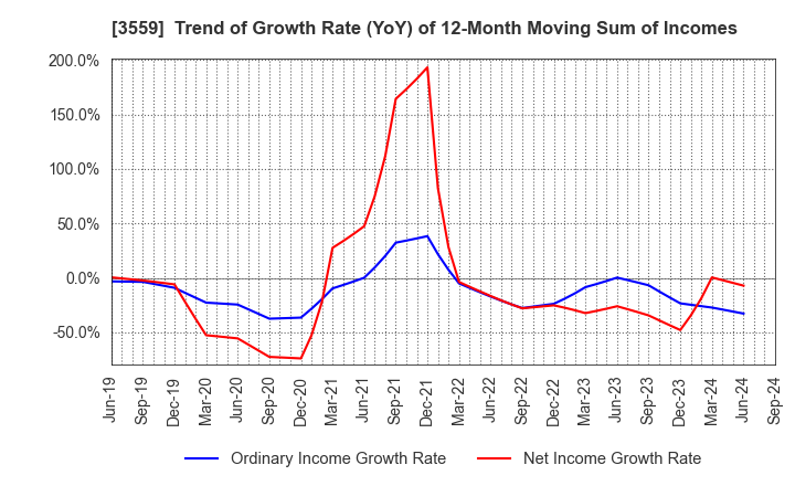 3559 p-ban.com Corp.: Trend of Growth Rate (YoY) of 12-Month Moving Sum of Incomes