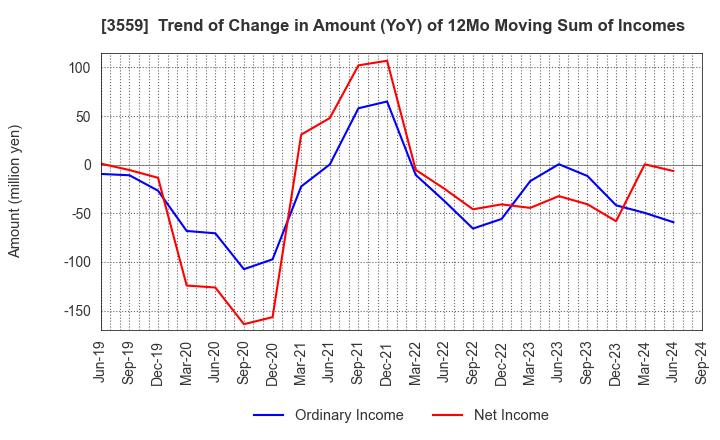 3559 p-ban.com Corp.: Trend of Change in Amount (YoY) of 12Mo Moving Sum of Incomes