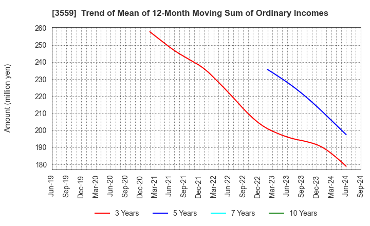 3559 p-ban.com Corp.: Trend of Mean of 12-Month Moving Sum of Ordinary Incomes