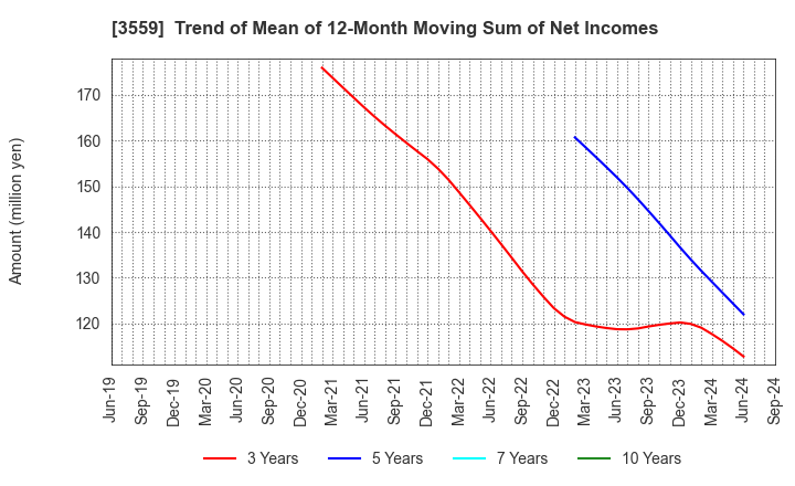 3559 p-ban.com Corp.: Trend of Mean of 12-Month Moving Sum of Net Incomes