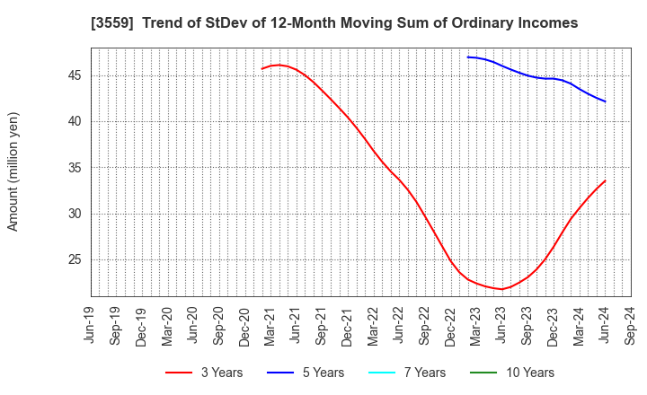 3559 p-ban.com Corp.: Trend of StDev of 12-Month Moving Sum of Ordinary Incomes