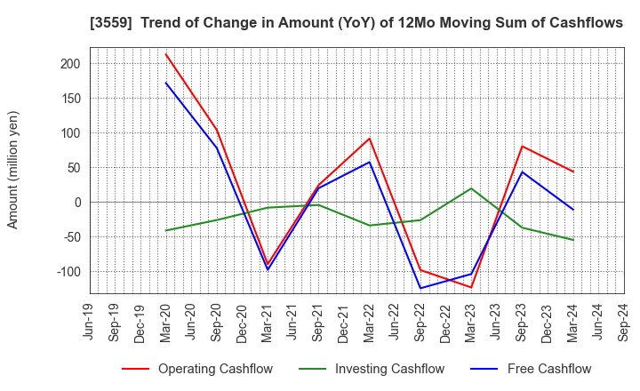 3559 p-ban.com Corp.: Trend of Change in Amount (YoY) of 12Mo Moving Sum of Cashflows